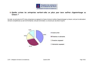 Quelles actions les entreprises mettent-elles en place pour leurs maîtres d’apprentissage ou
       tuteurs ?

Au total, ce sont près de 61% des entreprises qui agissent en faveur de leurs maîtres d'apprentissage ou tuteurs, soit par la valorisation
de leurs compétences au sein de l'entreprise, soit par la formation, ou encore par ces deux moyens.




                                       13,2%

                                                                              Aucune action
                                                               39,4%
                               15,3%
                                                                              Formation et valorisation


                                                                              Formation uniquement


                                                                              Valorisation uniquement
                                        32,1%




CCIP – Délégation formation & compétences                      Octobre 2009                                                     Page 16/22
 