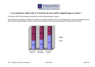 Les entreprises veillent-elles à la formation de leurs maîtres d’apprentissage ou tuteurs ?
En moyenne 48,2% des entreprises forment leurs maîtres d'apprentissage ou tuteurs.

Plus l'entreprise est grande, plus l'effort de formation au tutorat est important : 39,1% des entreprises de moins de 500 salariés forment
leurs maîtres d'apprentissage ou tuteurs, contre 43,5% de celles de 500 à 1000 salariés et 62% de celles de plus de 1000.




                                                                          38%

                                            60,9%         56,5%


                                                                                         Non


                                                                                         Oui
                                                                          62%

                                            39,1%         43,5%




                                      Moins de 500   Entre 500 et    Plus de 1000
                                        salariés     1000 salariés      salariés




CCIP – Délégation formation & compétences                            Octobre 2009                                               Page 17/22
 