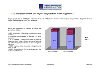 Les entreprises mettent-elles en place des promotions dédiées d’apprentis ?

Un peu plus d'un quart (26,5%) des entreprises de plus de 1000 salariés déclarent mettre en place des promotions d'apprentis dédiées,
contre une moyenne de 11,9% pour les autres.




Parmi les entreprises qui mettent en place des
promotions dédiées :                                                     11,9%
                                                                                                  26,5%
- 82% recourent à l'alternance exclusivement pour
recruter,
- 100% sélectionnent seules ou avec les CFA leurs
apprentis,                                                                                                                 Oui
- 78,3% veillent à l’adéquation entre le profil de                       88,1%
                                                                                                                           Non
l’apprenti et les métiers de leur entreprise grâce à                                              73,5%
des référentiels de compétences ou des descriptions
de poste,
- 69,6% établissent des conventions de partenariat
avec le CFA,
- 34,8% demandent au CFA un aménagement des
contenus de formation.                                        Moins de 1000 salariés   Plus de 1000 salariées




CCIP – Délégation formation & compétences                   Octobre 2009                                                   Page 19/22
 