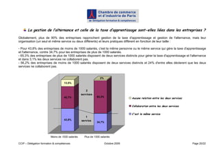 La gestion de l’alternance et celle de la taxe d’apprentissage sont-elles liées dans les entreprises ?
Globalement, plus de 90% des entreprises rapprochent gestion de la taxe d'apprentissage et gestion de l'alternance, mais leur
organisation (un seul et même service ou deux différents) et leurs pratiques diffèrent en fonction de leur taille :

- Pour 43,8% des entreprises de moins de 1000 salariés, c'est la même personne ou le même service qui gère la taxe d'apprentissage
et l'alternance, contre 34,7% pour les entreprises de plus de 1000 salariés.
- 65,3% des entreprises de plus de 1000 salariés disposent de deux services distincts pour gérer la taxe d'apprentissage et l'alternance
et dans 3,1% les deux services ne collaborent pas.
- 56,2% des entreprises de moins de 1000 salariés disposent de deux services distincts et 24% d'entre elles déclarent que les deux
services ne collaborent pas.


                                                                2%
                                    13,5%

                                                     2
                                                  services
                                    42,7%                     63,3%
                                                                                    Aucune relation entre les deux services

                                                                                    Collaboration entre les deux services

                                                                                    C'est le même service
                                                     1
                                    43,8%         service
                                                              34,7%




                         Moins de 1000 salariés     Plus de 1000 salariés

CCIP – Délégation formation & compétences                            Octobre 2009                                             Page 20/22
 