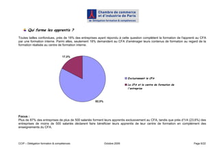 Qui forme les apprentis ?
Toutes tailles confondues, près de 18% des entreprises ayant répondu à cette question complètent la formation de l'apprenti au CFA
par une formation interne. Parmi elles, seulement 18% demandent au CFA d'aménager leurs contenus de formation au regard de la
formation réalisée au centre de formation interne.


                                  17,5%




                                                                            Exclusivement le CFA

                                                                            Le CFA et le centre de formation de
                                                                            l'entreprise



                                                     82,5%




Focus :
Plus de 87% des entreprises de plus de 500 salariés forment leurs apprentis exclusivement au CFA, tandis que près d'1/4 (23,6%) des
entreprises de moins de 500 salariés déclarent faire bénéficier leurs apprentis de leur centre de formation en complément des
enseignements du CFA.




CCIP – Délégation formation & compétences                    Octobre 2009                                                 Page 6/22
 