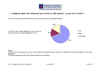 Obligation légale (3% d’alternants pour les plus de 250 salariés) : le seuil est-il atteint ?

70% des entreprises répondantes déclarent être concernées par cette obligation légale.



                                                                      15,8%




                                                                                                              Oui
Si 69,5% d’entre elles atteignent le seuil, près de
16% ne savent pas si elles l’atteignent ou non.               14,7%
                                                                                                              Non

                                                                                                              Ne sait pas


                                                                                            69,5%




Focus :
Environ 20% des entreprises de plus de 500 salariés n'atteignent pas le seuil de 3% d'alternants dans leurs effectifs et sont donc
pénalisées.
75% des entreprises de 250 à 500 salariés atteignent le seuil légal.




CCIP – Délégation formation & compétences                   Octobre 2009                                                    Page 7/22
 