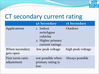 CT secondary current rating
5A Secondary 1A Secondary
Applications 1. Indoor
switchgear
cubicles
2. Higher primary
current ratings.
Outdoor
When secondary
gets open
low peak voltage high peak voltage
Fine turns ratio
adjustment
not possible when
primary rating is
low
Always possible
 