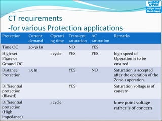 Protection Current
demand
Operati
ng time
Transient
saturation
AC
saturation
Remarks
Time OC 20-30 In NO YES
High-set
Phase or
Ground OC
1 cycle YES YES high speed of
Operation is to be
ensured.
Distance
Protection
1.5 In YES NO Saturation is accepted
after the operation of the
Zone-1 operation.
Differential
protection
(Biased)
YES Saturation voltage is of
concern
Differential
protection
(High
impedance)
1 cycle knee point voltage
rather is of concern
 