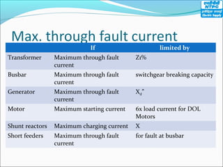 If limited by
Transformer Maximum through fault
current
Z1%
Busbar Maximum through fault
current
switchgear breaking capacity
Generator Maximum through fault
current
Xd”
Motor Maximum starting current 6x load current for DOL
Motors
Shunt reactors Maximum charging current X
Short feeders Maximum through fault
current
for fault at busbar
 