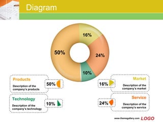 Diagram 50% 24% 10% 16% 50% 24% 16% 10% Products Description of the company’s products Service Description of the company’s service Technology Description of the company’s technology Market Description of the company’s market 