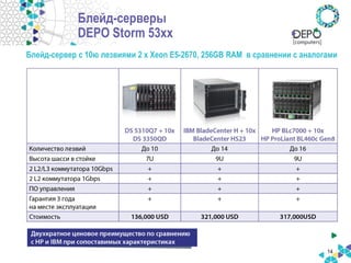 Блейд-сервер с 10ю лезвиями 2 x Xeon E5-2670, 256GB RAM в сравнении с аналогами 
14 
Блейд-серверы DEPO Storm 53xx  