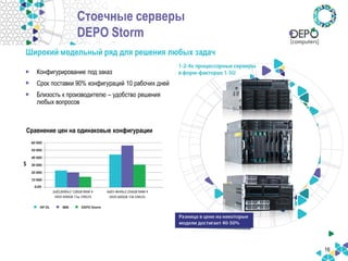 16 
Сравнение цен на одинаковые конфигурации 
Стоечные серверы DEPO Storm 
Широкий модельный ряд для решения любых задач 
•Конфигурирование под заказ 
•Срок поставки 90% конфигураций 10 рабочих дней 
•Близость к производителю – удобство решения любых вопросов  