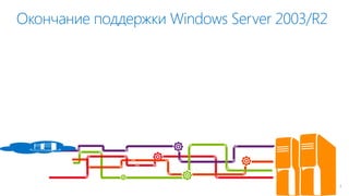 Окончание поддержки Windows Server 2003/R2 
3  