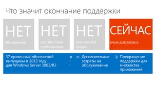 Что значит окончание поддержки 
Начните планировать миграцию и трансформацию Вашего ЦОД сегодня 
Прекращение поддержки для множества приложений 
Дополнительные затраты на обслуживание 
Характерно для Microsoft Small Business Server 2003 
Характерно для физических и виртуальных серверов 
НЕТ безопасной среды 
Сервера на основе Windows 2003/R2 не смогут быть аттестованы регуляторами и во время аудита 
НЕТ соответствия требованиям 
37 критичных обновлений выпущены в 2013 году для Windows Server 2003/R2 
НЕТ обновлений 
СЕЙЧАС 
ВРЕМЯ ДЕЙСТВОВАТЬ  