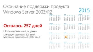 6 
Окончание поддержки продукта 
Windows Server 2003/R2 
10/29/2014 
Осталось 257 дней 
Оптимистичные оценки 
Миграция серверов: 200 дней 
Миграция приложений: 300+ дней 
 