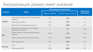 Виртуализация: размер имеет значение 
Система 
Ресурс 
Максимальное количество 
Показатель улучшения 
Windows 2008 R2 
Windows Server 2012 R2 
Сервер 
Логические процессоры на физическом сервере 
64 
320 
5× 
Физическая память 
1 ТБ 
4 ТБ 
4× 
Виртуальные процессоры на хосте 
512 
2048 
4× 
ВМ 
Виртуальные процессоры на каждой виртуальной машине 
4 
64 
16× 
Объем памяти на каждой виртуальной машине 
64 ГБ 
1 ТБ 
16× 
Емкость виртуального жесткого диска 
2 ТБ 
64 ТБ 
32x 
Работающие ВМ 
384 
1024 
2,7× 
Кластер 
Узлы 
16 
64 
4× 
Работающие ВМ 
1000 
8000 
8×  