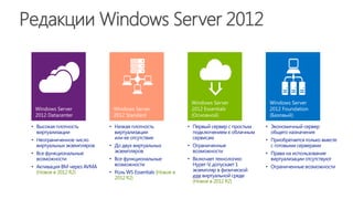 Редакции Windows Server 2012 
•Экономичный сервер общего назначения 
•Приобретается только вместе с готовыми серверами 
•Права на использование виртуализации отсутствуют 
•Ограниченные возможности 
Windows Server 2012 Foundation (Базовый) 
•Первый сервер с простым подключением к облачным сервисам 
•Ограниченные возможности 
•Включает технологию Hyper-V, допускает 1 экземпляр в физической или виртуальной среде (Новое в 2012 R2) 
•Низкая плотность виртуализации или ее отсутствие 
•До двух виртуальных экземпляров 
•Все функциональные возможности 
•Роль WS Essentials (Новое в 2012 R2) 
•Высокая плотность виртуализации 
•Неограниченное число виртуальных экземпляров 
•Все функциональные возможности 
•Активация ВМ через AVMA (Новое в 2012 R2) 
Windows Server 2012 Essentials (Основной) 
Windows Server 2012 Standard 
Windows Server 2012 Datacenter  