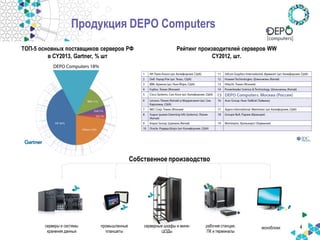 4 
серверы и системы хранения данных 
Собственное производство 
промышленные планшеты 
серверные шкафы и мини- ЦОДы 
рабочие станции, ПК и терминалы 
моноблоки 
Продукция DEPO Computers 
ТОП-5 основных поставщиков серверов РФ в CY2013, Gartner, % шт 
Рейтинг производителей серверов WW CY2012, шт.  