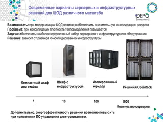 6 
Современные варианты серверных и инфраструктурных решений для ЦОД различного масштаба 
Количество серверов 
1 
100 
10 
1000 
Изолированный коридор 
Решения OpenRack 
Шкаф с инфраструктурой 
Компактный шкаф или стойка 
Возможность: при модернизации ЦОД возможно обеспечить значительную консолидацию ресурсов Проблема: при консолидации плотность тепловыделения повышается Задача: обеспечить наиболее эффективный набор серверного и инфраструктурного оборудования Решение: зависит от размера консолидированной инфраструктуры 
Дополнительно, энергоэффективность решения возможно повысить при применении ПО управления электропитанием.  