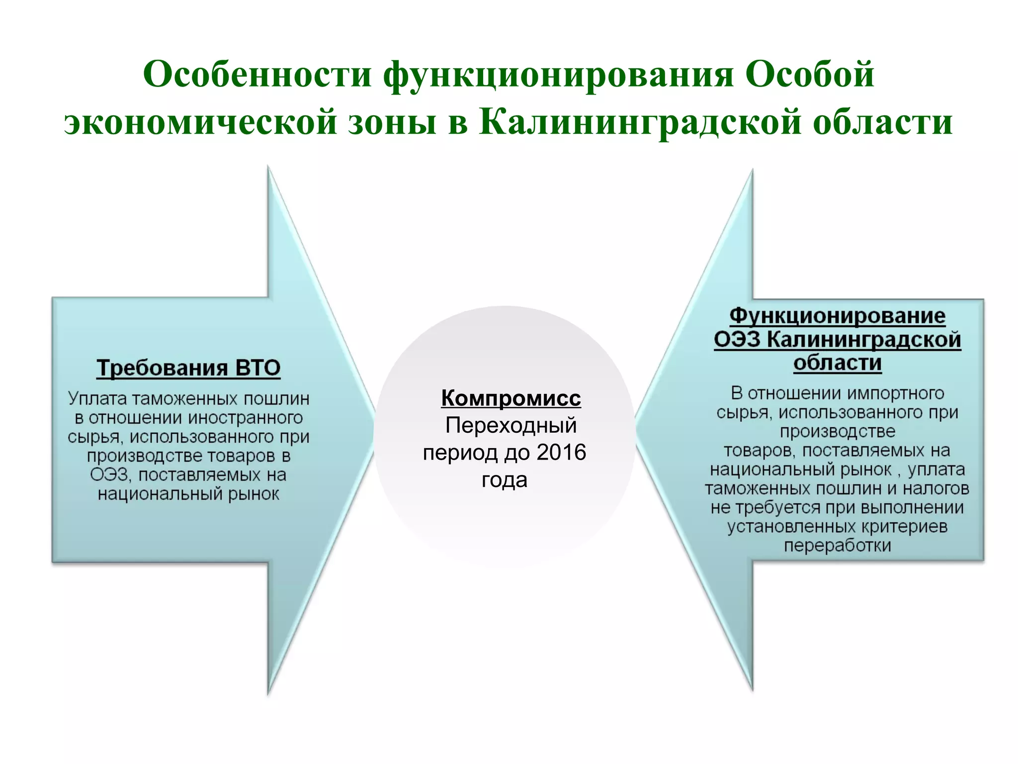 Особенности функционирования Особой
экономической зоны в Калининградской области
Компромисс
Переходный
период до 2016
года
 