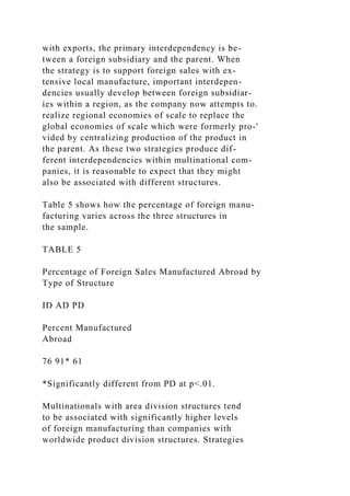 with exports, the primary interdependency is be-
tween a foreign subsidiary and the parent. When
the strategy is to support foreign sales with ex-
tensive local manufacture, important interdepen-
dencies usually develop between foreign subsidiar-
ies within a region, as the company now attempts to.
realize regional economies of scale to replace the
global economies of scale which were formerly pro-'
vided by centralizing production of the product in
the parent. As these two strategies produce dif-
ferent interdependencies within multinational com-
panies, it is reasonable to expect that they might
also be associated with different structures.
Table 5 shows how the percentage of foreign manu-
facturing varies across the three structures in
the sample.
TABLE 5
Percentage of Foreign Sales Manufactured Abroad by
Type of Structure
ID AD PD
Percent Manufactured
Abroad
76 91* 61
*Significantly different from PD at p<.01.
Multinationals with area division structures tend
to be associated with significantly higher levels
of foreign manufacturing than companies with
worldwide product division structures. Strategies
 