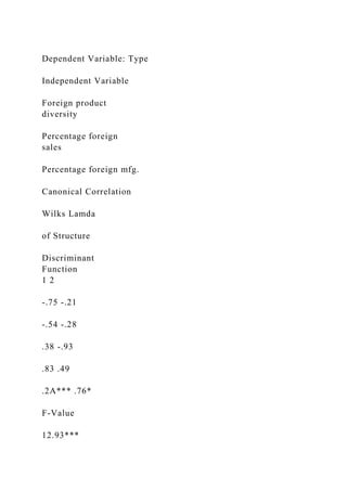 Dependent Variable: Type
Independent Variable
Foreign product
diversity
Percentage foreign
sales
Percentage foreign mfg.
Canonical Correlation
Wilks Lamda
of Structure
Discriminant
Function
1 2
-.75 -.21
-.54 -.28
.38 -.93
.83 .49
.2A*** .76*
F-Value
12.93***
 