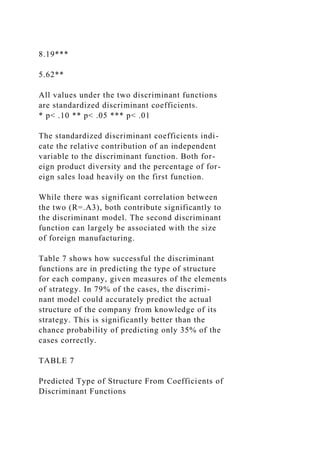 8.19***
5.62**
All values under the two discriminant functions
are standardized discriminant coefficients.
* p< .10 ** p< .05 *** p< .01
The standardized discriminant coefficients indi-
cate the relative contribution of an independent
variable to the discriminant function. Both for-
eign product diversity and the percentage of for-
eign sales load heavily on the first function.
While there was significant correlation between
the two (R=.A3), both contribute significantly to
the discriminant model. The second discriminant
function can largely be associated with the size
of foreign manufacturing.
Table 7 shows how successful the discriminant
functions are in predicting the type of structure
for each company, given measures of the elements
of strategy. In 79% of the cases, the discrimi-
nant model could accurately predict the actual
structure of the company from knowledge of its
strategy. This is significantly better than the
chance probability of predicting only 35% of the
cases correctly.
TABLE 7
Predicted Type of Structure From Coefficients of
Discriminant Functions
 