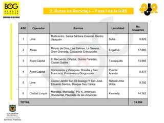 2. Rutas de Reciclaje – Fase I de la RRS


                                                                                       No.
ASE       Operador                        Barrios                       Localidad
                                                                                     Usuarios

                        Multicentro, Santa Bárbara Oriental, Centro
 1      Lime            Usaquén                                       Suba               9.829


                        Minuto de Dios, Las Palmas, La Serena,
 2      Atesa                                                         Engativá          17.860
                        Gran Granada, Ciudadela Colsubsidio

                        El Recuerdo, Ortezal, Quinta Paredes,
 3      Aseo Capital                                                  Teusaquillo       13.966
                        Ciudad Salitre

                        Comuneros y Veraguas, Brasilia y San          Puente
 4      Aseo Capital                                                                     8.875
                        Francisco, Primavera y Gorgonzola             Aranda

                        Ciudad Jardín Sur, El Sosiego Y San José,     Rafael Uribe
 5      Lime                                                                             9.392
                        Eduardo Santos, Bosque San Carlos             Uribe

                        Marsella, Mandalay, Pío X, Américas
 6      Ciudad Limpia                                                 Kennedy           14.362
                        Occidental, Plazoleta de las Américas

TOTAL                                                                                 74.284
 