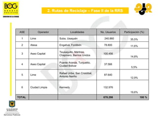 2. Rutas de Reciclaje – Fase II de la RRS




 ASE            Operador                Localidades          No. Usuarios   Participación (%)

  1     Lime                  Suba, Usaquén                     240.860          35,5%

  2     Atesa                 Engativá, Fontibón               78.800            11,6%

                              Teusaquillo, Mártires,
  3     Aseo Capital                                           100.456
                              Chapinero, Barrios Unidos
                                                                                 14,8%

                              Puente Aranda, Tunjuelito,
  4     Aseo Capital                                           37.566
                              Ciudad Bolivar
                                                                                 5,5%

                              Rafael Uribe, San Cristóbal,
  5     Lime                                                   87.640
                              Antonio Nariño
                                                                                 12,9%


  6     Ciudad Limpia         Kennedy                          132.976
                                                                                 19,6%
TOTAL                                                          678.298                   100 %
 