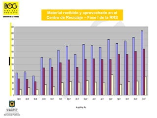 MaterialDispuest o y Aprovechado enaprovechado en el
                                             Residuos Sólidos recibido y el Cent ro de Reciclaje La Alquería
                                                              Fase I de la Rut a de Recolección S elect iva
                                            Centro de Reciclaje – Fase I de la RRS

2.200

2.000

1.800

1.600

1.400

1.200

1.000

 800

 600

 400

 200

   0
        Sep-06   Oct-06   Nov-06   Dic-06      Ene-07   Feb-07   Mar-07   Abr-07   May-07   Jun-07   Jul-07   Ago-07   Sep-07   Oct-07   Nov-07   Dic-07



                                                                             MPR MR R
 