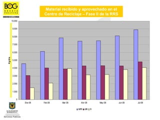 Material recibido y aprovechado en el
                              Centro de Reciclaje – Fase II de la RRS
            10.000


             9.000


             8.000


             7.000


             6.000
K g /d ía




             5.000


             4.000


             3.000


             2.000


             1.000


                0
                     Ene-08   Feb-08   Mar-08     Abr-08       May-08   Jun-08   Jul-08

                                                MPR   MR   R
 