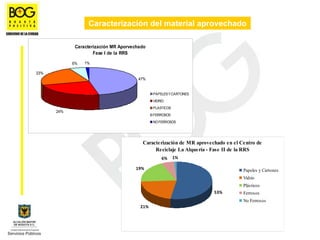 Caracterización del material aprovechado

             Caracterización MR Aporvechado
                     Fase I de la RRS

            6%   1%

23%
                                        47%


                                              PAPELES Y CARTONES
                                              VIDRIO
                                              PLASTICOS
      24%
                                              FERROSOS
                                              NO FERROSOS




                                         Caracterización de MR aprovechado en el Centro de
                                              Reciclaje La Alquería - Fase II de la RRS
                                                  6%      1%

                                      19%                                         Papeles y Cartones
                                                                                  Vidrio
                                                                                  Plásticos
                                                                      53%         Ferrosos
                                                                                  No Ferrosos
                                        21%
 