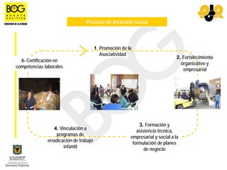 Proceso de inclusión social



                                         1. Promoción de la
                                            Asociatividad
                                                                                  2. Fortalecimiento
  5- Certificación en
                                                                                    organizativo y
competencias laborales
                                                                                     empresarial




                                                              3. Formación y
                  4. Vinculación a                           asistencia técnica,
                   programas de                           empresarial y social a la
               erradicación de trabajo
                                                           formulación de planes
                       infantil
                                                                 de negocio
 