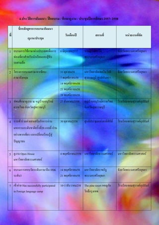 4.ประวัติการสัมมนา / ฝึกอบรม / ศึกษาดูงาน / ประชุมปีการศึกษา 2557- 2558
ที่
ชื่อหลักสูตรการอบรม/สัมมนา
/ดูงาน/ประชุม
วันเดือนปี สถานที่ หน่วยงานที่จัด
1 อบรมการใช้ภาษาต่างประเทศเพื่อการ
ท่องเที่ยวสาหรับนักเรียนและผู้ขับ
รถสามล้อ
6 มิถุนายน2557 จวนผู้ว่าจังหวัด
พระนครศรีอยุธยา
จังหวัดพระนครศรีอยุธยา
2 โครงการอบรมภาษาอาเซียน-
ภาษาอังกฤษ
31 ตุลาคม58
7 พฤศจิกายน58
14 พฤศจิกายน58
21 พฤศจิกายน58
28 พฤศจิกายน58
มหาวิทยาลัยเทคโนโลยี
สุวรรณภูมิ ศูนย์หันตรา
จังหวัดพระนครศรีอยุธยา
3 ทัศนศึกษาดูงาน ณ หมู่บ้านอนุรักษ์
ควายไทย จังหวัดสุพรรณบุรี
27 สิงหาคม2558 หมู่บ้านอนุรักษ์ควายไทย
จังหวัดสุพรรณบุรี
โรงเรียนจอมสุรางค์อุปถัมภ์
4 การเข้าร่วมค่ายสงเสริมรักการอ่าน
มหกรรมระดับชาติครั้งที่20 แรลลี่ อ่าน
อย่างพากเพียร แลกเปลี่ยนเรียนรู้สู่
ปัญญาชน
30 ตุลาคม2558 ศูนย์ประชุมแห่งชาติสิกิติ์ โรงเรียนจอมสุรางค์อุปถัมภ์
5 ดูงาน Open House
มหาวิทยาลัยธรรมศาสตร์
4 พฤศจิกายน2558 มหาวิทยาลัยธรรมศาสตร์ มหาวิทยาลัยธรรมศาสตร์
6 อบรมการสอบวัดระดับภาษาจีน HSK
ระดับ3
14 พฤศจิกายน58
21 พฤศจิกายน58
มหาวิทยาลัยราชภัฎ
พระนครศรีอยุธยา
จังหวัดพระนครศรีอยุธยา
7 เข้าค่าย Has successfully participated
in Foreign language camp
10-11ธันวาคม258 The pine resort ผจญภัย
ใกล้กรุงเทพ
โรงเรียนจอมสุรางค์อุปถัมภ์
 