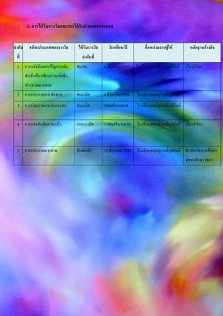 3. การได้รับรางวัลและการได้รับคายกย่องชมเชย
ลาดับ
ที่
ชนิด/ประเภทของรางวัล ได้รับรางวัล
ลาดับที่
วัน/เดือน/ปี ชื่อหน่วยงานผู้ให้ หลักฐานอ้างอิง
1 การแข่งขันตอบปัญหาแฟน
พันธ์แท้อาเซียนการแข่งขัน
ประกวดมารยาท
ชมเชย 6 มิถุนายน 2557 โรงเรียนจอมสุรางค์อุปถัมภ์ เกียรติบัตร
2 การประกวดการทาพาน ชนะเลิศ 4 สิงหาคม 2558 โรงเรียนจอมสุรางค์อุปถัมภ์ -
3 การประกวดการทากระทง ชนะเลิศ 2พฤศจิกายน58 โรงเรียนจอมสุรางค์อุปถัมภ์ -
4 การแข่งขันจัดสวนแก้ว รองนะเลิศ 13พฤศจิกายน58 โรงเรียนจอมสุรางค์อุปถัมภ์ เกียรติบัตร
5 การประกวดมารยาท อันดับที5 15 ธันวาคม 2558 โรงเรียนจอมสุรางค์อุปถัมภ์ สานักงานการศึกษา
มัธยมศึกษา เขต 3
 