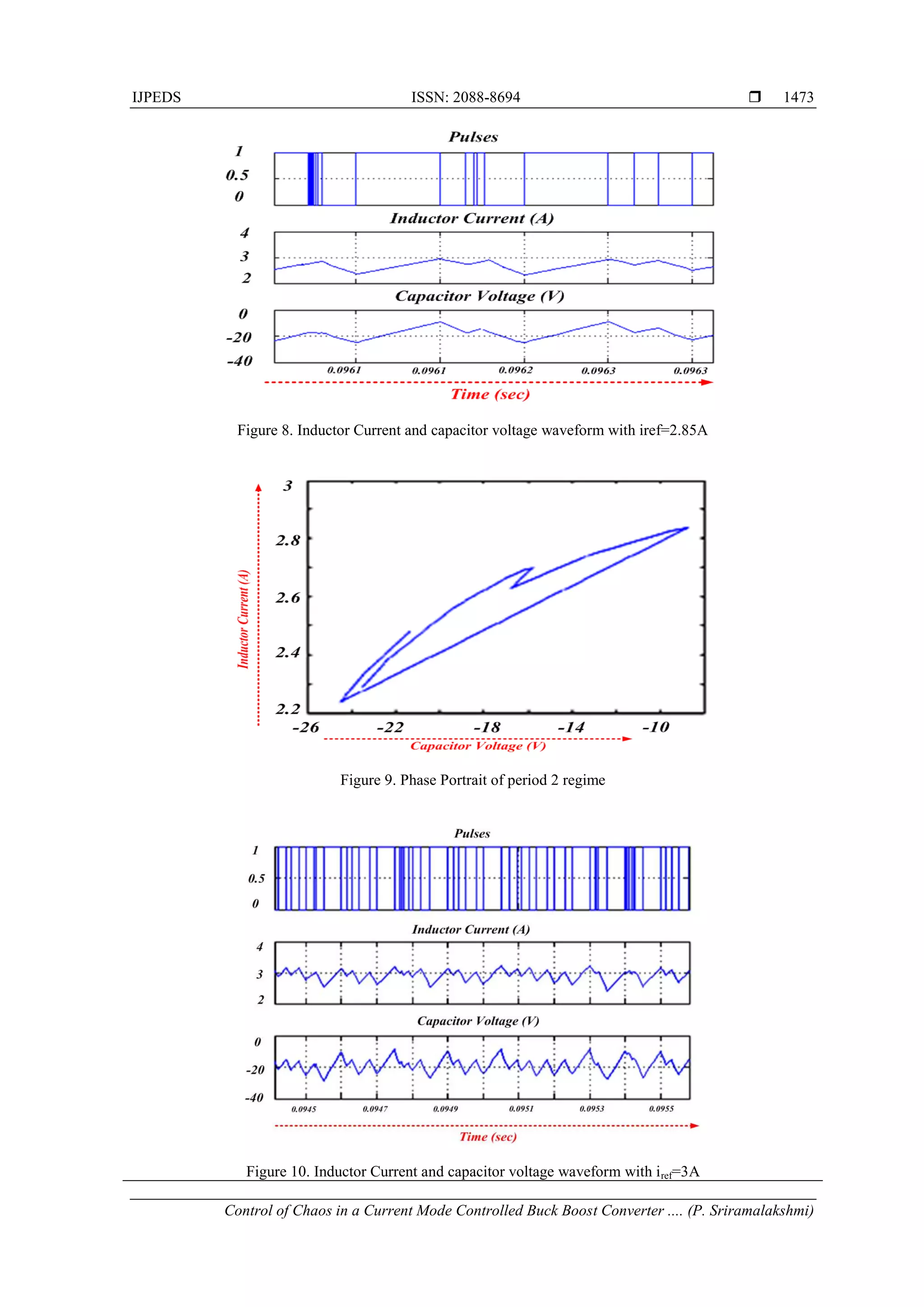 IJPEDS ISSN: 2088-8694 
Control of Chaos in a Current Mode Controlled Buck Boost Converter .... (P. Sriramalakshmi)
1473
Figure 8. Inductor Current and capacitor voltage waveform with iref=2.85A
Figure 9. Phase Portrait of period 2 regime
Figure 10. Inductor Current and capacitor voltage waveform with iref=3A
 