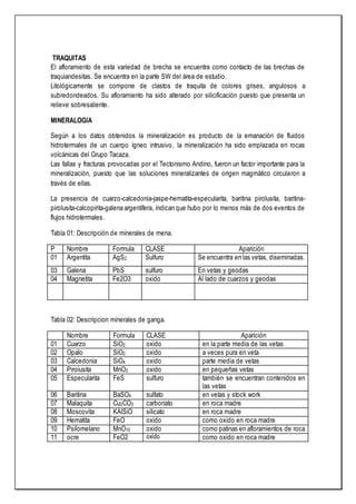 TRAQUITAS
El afloramiento de esta variedad de brecha se encuentra como contacto de las brechas de
traquiandesitas. Se encuentra en la parte SW del área de estudio.
Litológicamente se compone de clastos de traquita de colores grises, angulosos a
subredondeados. Su afloramiento ha sido alterado por silicificación puesto que presenta un
relieve sobresaliente.
MINERALOGIA
Según a los datos obtenidos la mineralización es producto de la emanación de fluidos
hidrotermales de un cuerpo ígneo intrusivo, la mineralización ha sido emplazada en rocas
volcánicas del Grupo Tacaza.
Las fallas y fracturas provocadas por el Tectonismo Andino, fueron un factor importante para la
mineralización, puesto que las soluciones mineralizantes de origen magmático circularon a
través de ellas.
La presencia de cuarzo-calcedonia-jaspe-hematita-especularita, baritina pirolusita, baritina-
pirolusita-calcopirita-galena argentífera, indican que hubo por lo menos más de dos eventos de
flujos hidrotermales.
Tabla 01: Descripción de minerales de mena.
P Nombre Formula CLASE Aparición
01 Argentita AgS2 Sulfuro Se encuentra en las vetas, diseminadas.
03 Galena PbS sulfuro En vetas y geodas
04 Magnetita Fe2O3 oxido Al lado de cuarzos y geodas
Tabla 02: Descripcion minerales de ganga.
Nombre Formula CLASE Aparición
01 Cuarzo SiO2 oxido en la parte media de las vetas
02 Opalo SiO2 oxido a veces pura en veta
03 Calcedonia SiO4 oxido parte media de vetas
04 Pirolusita MnO2 oxido en pequeñas vetas
05 Especularita FeS sulfuro también se encuentran contenidos en
las vetas
06 Baritina BaSO4 sulfato en vetas y stock work
07 Malaquita Cu2CO3 carbonato en roca madre
08 Moscovita KAlSiO silicato en roca madre
09 Hematita FeO oxido como oxido en roca madre
10 Psilomelano MnO10 oxido como patinas en afloramientos de roca
11 ocre FeO2 oxido como oxido en roca madre
 