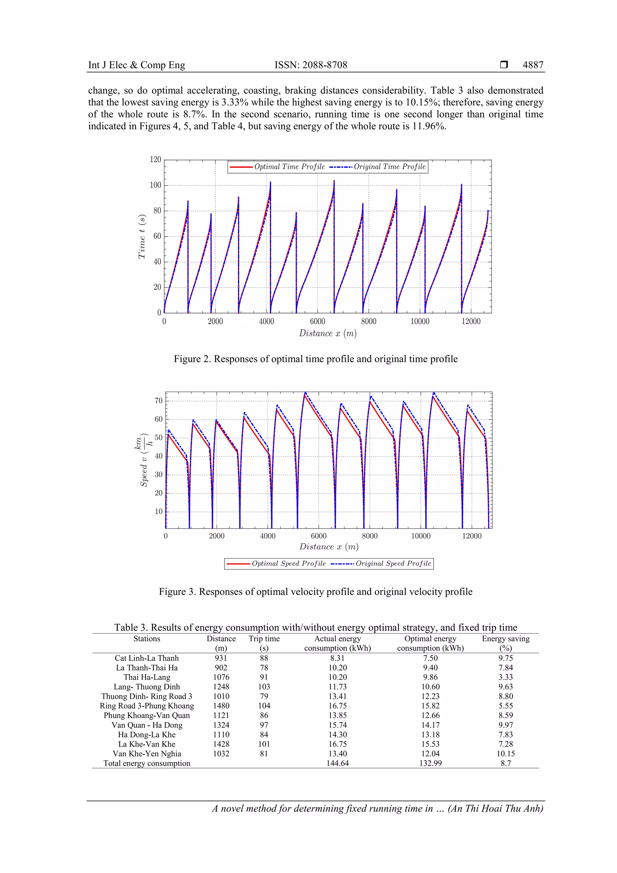 Int J Elec & Comp Eng ISSN: 2088-8708 
A novel method for determining fixed running time in … (An Thi Hoai Thu Anh)
4887
change, so do optimal accelerating, coasting, braking distances considerability. Table 3 also demonstrated
that the lowest saving energy is 3.33% while the highest saving energy is to 10.15%; therefore, saving energy
of the whole route is 8.7%. In the second scenario, running time is one second longer than original time
indicated in Figures 4, 5, and Table 4, but saving energy of the whole route is 11.96%.
Figure 2. Responses of optimal time profile and original time profile
Figure 3. Responses of optimal velocity profile and original velocity profile
Table 3. Results of energy consumption with/without energy optimal strategy, and fixed trip time
Stations Distance
(m)
Trip time
(s)
Actual energy
consumption (kWh)
Optimal energy
consumption (kWh)
Energy saving
(%)
Cat Linh-La Thanh 931 88 8.31 7.50 9.75
La Thanh-Thai Ha 902 78 10.20 9.40 7.84
Thai Ha-Lang 1076 91 10.20 9.86 3.33
Lang- Thuong Dinh 1248 103 11.73 10.60 9.63
Thuong Dinh- Ring Road 3 1010 79 13.41 12.23 8.80
Ring Road 3-Phung Khoang 1480 104 16.75 15.82 5.55
Phung Khoang-Van Quan 1121 86 13.85 12.66 8.59
Van Quan - Ha Dong 1324 97 15.74 14.17 9.97
Ha Dong-La Khe 1110 84 14.30 13.18 7.83
La Khe-Van Khe 1428 101 16.75 15.53 7.28
Van Khe-Yen Nghia 1032 81 13.40 12.04 10.15
Total energy consumption 144.64 132.99 8.7
 