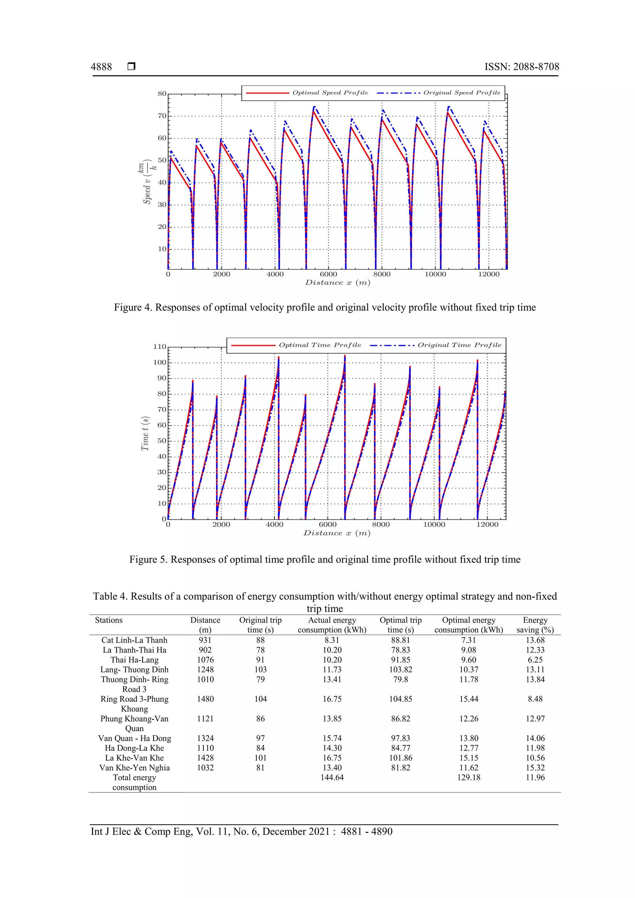  ISSN: 2088-8708
Int J Elec & Comp Eng, Vol. 11, No. 6, December 2021 : 4881 - 4890
4888
Figure 4. Responses of optimal velocity profile and original velocity profile without fixed trip time
Figure 5. Responses of optimal time profile and original time profile without fixed trip time
Table 4. Results of a comparison of energy consumption with/without energy optimal strategy and non-fixed
trip time
Stations Distance
(m)
Original trip
time (s)
Actual energy
consumption (kWh)
Optimal trip
time (s)
Optimal energy
consumption (kWh)
Energy
saving (%)
Cat Linh-La Thanh 931 88 8.31 88.81 7.31 13.68
La Thanh-Thai Ha 902 78 10.20 78.83 9.08 12.33
Thai Ha-Lang 1076 91 10.20 91.85 9.60 6.25
Lang- Thuong Dinh 1248 103 11.73 103.82 10.37 13.11
Thuong Dinh- Ring
Road 3
1010 79 13.41 79.8 11.78 13.84
Ring Road 3-Phung
Khoang
1480 104 16.75 104.85 15.44 8.48
Phung Khoang-Van
Quan
1121 86 13.85 86.82 12.26 12.97
Van Quan - Ha Dong 1324 97 15.74 97.83 13.80 14.06
Ha Dong-La Khe 1110 84 14.30 84.77 12.77 11.98
La Khe-Van Khe 1428 101 16.75 101.86 15.15 10.56
Van Khe-Yen Nghia 1032 81 13.40 81.82 11.62 15.32
Total energy
consumption
144.64 129.18 11.96
 