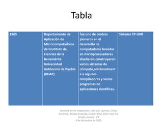Tabla
1965 Departamento de
Aplicación de
Microcomputadoras
del Instituto de
Ciencias de la
Benemérita
Universidad
Autónoma de Puebla
(BUAP)
fue uno de centros
pioneros en el
desarrollo de
computadoras basadas
en microprocesadores
diseñaron,construyeron
varios sistemas de
cómputo,adicionalment
e a algunos
compiladores y varios
programas de
aplicaciones científicas.
Sistema CP-UAB
Nombre de los integrantes: José Luis Quintal, Gisela
Ascencio, Bredka Elizondo, Queyty Dzul, Eben Ezer Puc
Grado y Grupo: 1°K
4 de diciembre de 2015
 