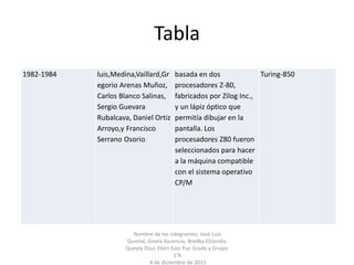 Tabla
1982-1984 luis,Medina,Vaillard,Gr
egorio Arenas Muñoz,
Carlos Blanco Salinas,
Sergio Guevara
Rubalcava, Daniel Ortiz
Arroyo,y Francisco
Serrano Osorio.
basada en dos
procesadores Z-80,
fabricados por Zilog Inc.,
y un lápiz óptico que
permitía dibujar en la
pantalla. Los
procesadores Z80 fueron
seleccionados para hacer
a la máquina compatible
con el sistema operativo
CP/M
Turing-850
Nombre de los integrantes: José Luis
Quintal, Gisela Ascencio, Bredka Elizondo,
Queyty Dzul, Eben Ezer Puc Grado y Grupo:
1°K
4 de diciembre de 2015
 