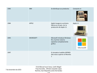 1983 IBM Se distribuye sus productos Computes xt
1984 APPLE Apple inaugura su primera
fábrica en el país, con la
producción de Apple 11.
Apple 11
1995 MICROSOFT Microsoft introduce Windows
95, el primer sistema
operativo completamente
gráfico
1997 Es lanzado el satélite SATMEX
diez veces superior al Morelos
1
7 de diciembre de 2015
Erick Manuel euan loeza, Lizeth Abigail
Trejo González, Alfredo Leopoldo López
Ramírez, Sian Alejandra canto Hernández
 