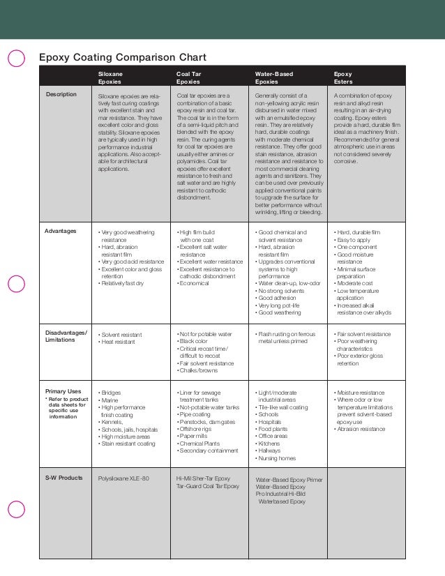 epoxy coating comparison chart