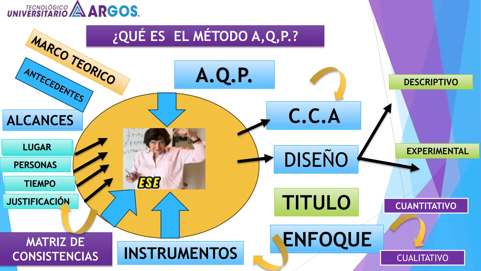 Diapositivas del método Aqp y CCA juntos | PPTX