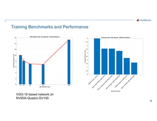 39
Training Benchmarks and Performance
VGG-16 based network on
NVIDIA Quadro GV100
 