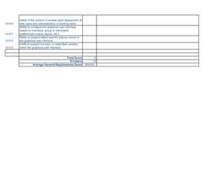 G-010

G-011
G-012
G-013

Ability of the solution to enable rapid deployment of
new users and administration of existing users
Ability to configure the graphical user interface
based on individual, group or role-based
preferences (colors, layout, etc.)
Ability to support object-specific pop-up menus in
the graphical user interface
Ability to support hot topic or news flash window
within the graphical user interface

Total Score
# Criteria
Average General Requirements Score

0
13
#DIV/0!

 