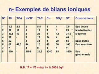 n- Exemples de bilans ioniques
N° TH TCA Na+K+ TAC Cl- SO4
2- ST Observations
1
2
3
4
5
6
7
8
5,5
22
29,5
37
52
62
7
270
2,5
19
19
-
-
42,5
-
-
2
1
2
3
3
44
4
1180
5,5
19
29
12
34
16
9
25,5
1
3
1
24
1
40
1
1340
1
1
1,5
4
20
50
1
85
7,5
23
31,5
40
55
106
11
1450
Eau douce
Minéralisation
Moyenne
Eaux dures
Eau saumâtre
Eau
géothermale
N.B: °F = 1/5 méq / l = 1/ 5000 éq/l
 
