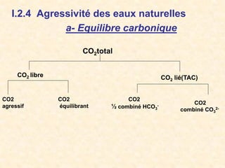 I.2.4 Agressivité des eaux naturelles
a- Equilibre carbonique
CO2total
CO2 libre CO2 lié(TAC)
CO2
agressif
CO2
équilibrant
CO2
½ combiné HCO3
-
CO2
combiné CO3
2-
 