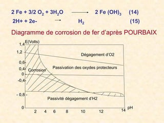 2 Fe + 3/2 O2 + 3H2O 2 Fe (OH)3 (14)
2H+ + 2e- H2 (15)
Dégagement d’O2
Passivation des oxydes protecteurs
Corrosion
Passivité dégagement d’H2
E(Volts)
pH
0
0,8 -
-
-0,4-
0 -
0,4-
0,6-
1,2
1,4
2 4 6 8 10 12 14
Diagramme de corrosion de fer d’après POURBAIX
 