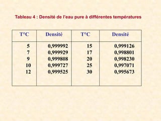 Tableau 4 : Densité de l’eau pure à différentes températures
T°C Densité T°C Densité
5
7
9
10
12
0,999992
0,999929
0,999808
0,999727
0,999525
15
17
20
25
30
0,999126
0,998801
0,998230
0,997071
0,995673
 