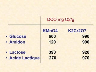 DCO mg O2/g
KMnO4 K2Cr2O7
• Glucose 600 990
• Amidon 120 990
• Lactose 390 920
• Acide Lactique 270 970
 