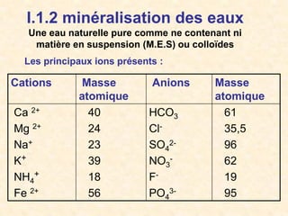 I.1.2 minéralisation des eaux
Une eau naturelle pure comme ne contenant ni
matière en suspension (M.E.S) ou colloïdes
Cations Masse
atomique
Anions Masse
atomique
Ca 2+
Mg 2+
Na+
K+
NH4
+
Fe 2+
40
24
23
39
18
56
HCO3
Cl-
SO4
2-
NO3
-
F-
PO4
3-
61
35,5
96
62
19
95
Les principaux ions présents :
 