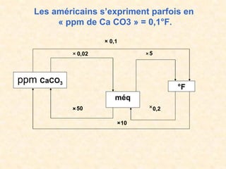 Les américains s’expriment parfois en
« ppm de Ca CO3 » = 0,1°F.
ppm CaCO3
méq
°F
× 0,1
0,02 5
50
10
0,2
× ×
×
×
×
 