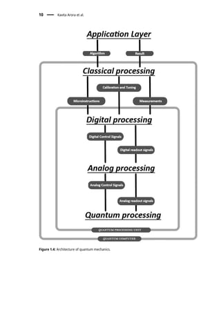 Figure 1.4: Architecture of quantum mechanics.
10 Kavita Arora et al.
 